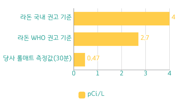 라돈 권고기준 및 측정값